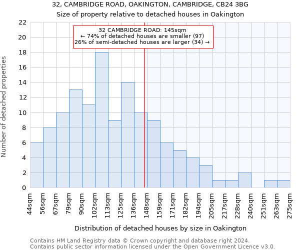 32, CAMBRIDGE ROAD, OAKINGTON, CAMBRIDGE, CB24 3BG: Size of property relative to detached houses in Oakington