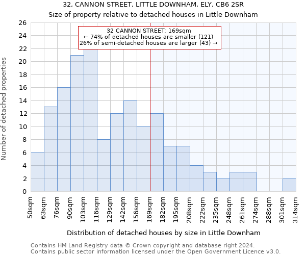 32, CANNON STREET, LITTLE DOWNHAM, ELY, CB6 2SR: Size of property relative to detached houses in Little Downham