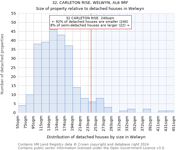 32, CARLETON RISE, WELWYN, AL6 9RF: Size of property relative to detached houses in Welwyn