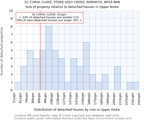 32, CAROL CLOSE, STOKE HOLY CROSS, NORWICH, NR14 8NN: Size of property relative to detached houses in Upper Stoke