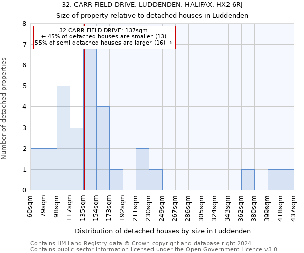 32, CARR FIELD DRIVE, LUDDENDEN, HALIFAX, HX2 6RJ: Size of property relative to detached houses in Luddenden