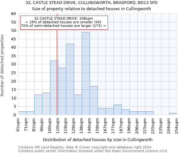 32, CASTLE STEAD DRIVE, CULLINGWORTH, BRADFORD, BD13 5FD: Size of property relative to detached houses in Cullingworth