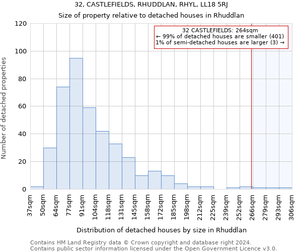 32, CASTLEFIELDS, RHUDDLAN, RHYL, LL18 5RJ: Size of property relative to detached houses in Rhuddlan