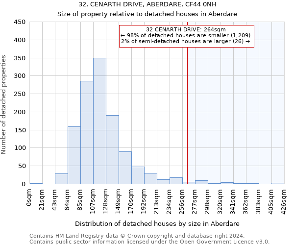 32, CENARTH DRIVE, ABERDARE, CF44 0NH: Size of property relative to detached houses in Aberdare