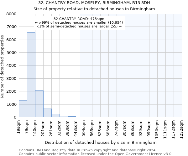 32, CHANTRY ROAD, MOSELEY, BIRMINGHAM, B13 8DH: Size of property relative to detached houses in Birmingham