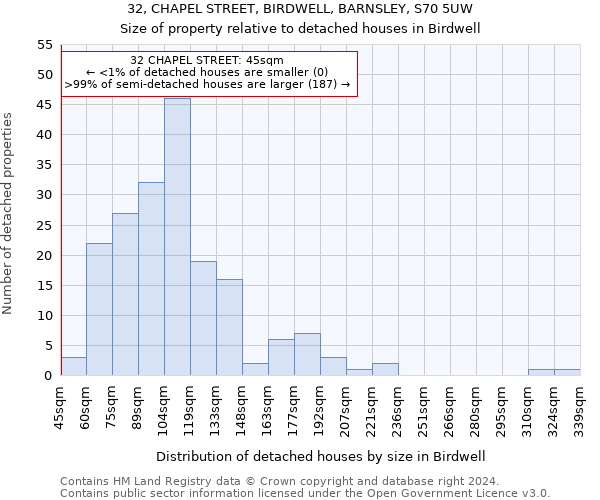 32, CHAPEL STREET, BIRDWELL, BARNSLEY, S70 5UW: Size of property relative to detached houses in Birdwell