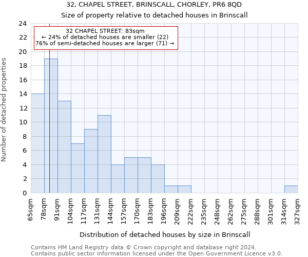 32, CHAPEL STREET, BRINSCALL, CHORLEY, PR6 8QD: Size of property relative to detached houses in Brinscall
