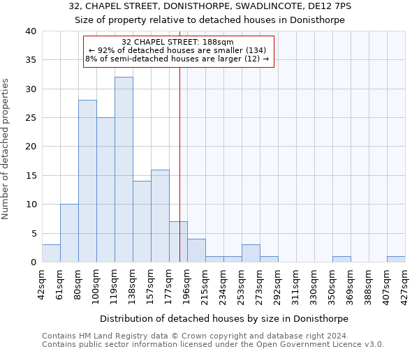 32, CHAPEL STREET, DONISTHORPE, SWADLINCOTE, DE12 7PS: Size of property relative to detached houses in Donisthorpe