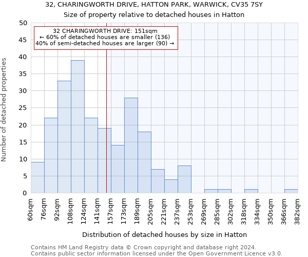 32, CHARINGWORTH DRIVE, HATTON PARK, WARWICK, CV35 7SY: Size of property relative to detached houses in Hatton