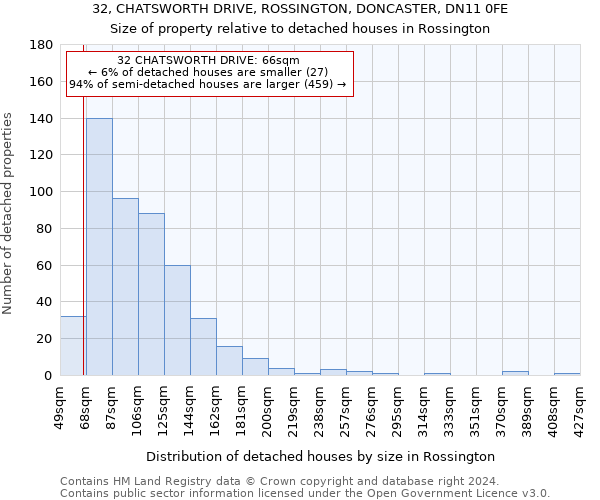 32, CHATSWORTH DRIVE, ROSSINGTON, DONCASTER, DN11 0FE: Size of property relative to detached houses in Rossington