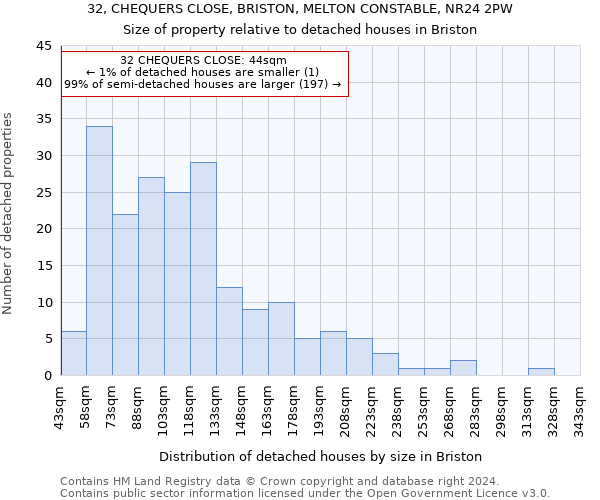 32, CHEQUERS CLOSE, BRISTON, MELTON CONSTABLE, NR24 2PW: Size of property relative to detached houses in Briston