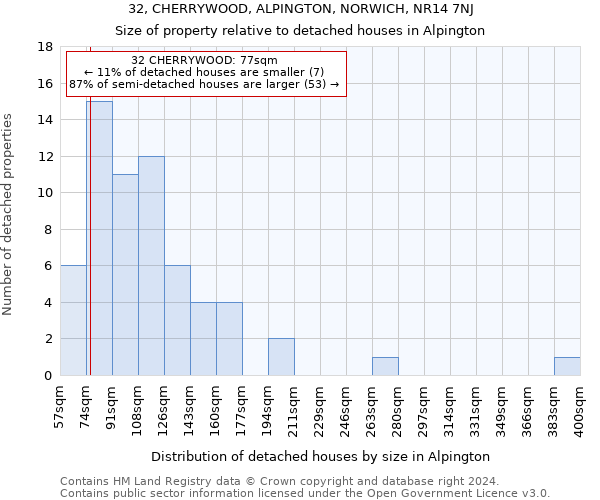 32, CHERRYWOOD, ALPINGTON, NORWICH, NR14 7NJ: Size of property relative to detached houses in Alpington