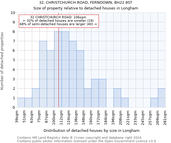 32, CHRISTCHURCH ROAD, FERNDOWN, BH22 8ST: Size of property relative to detached houses in Longham