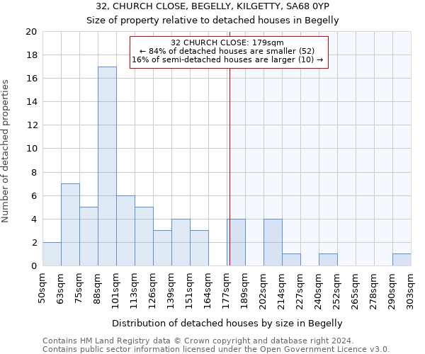 32, CHURCH CLOSE, BEGELLY, KILGETTY, SA68 0YP: Size of property relative to detached houses in Begelly