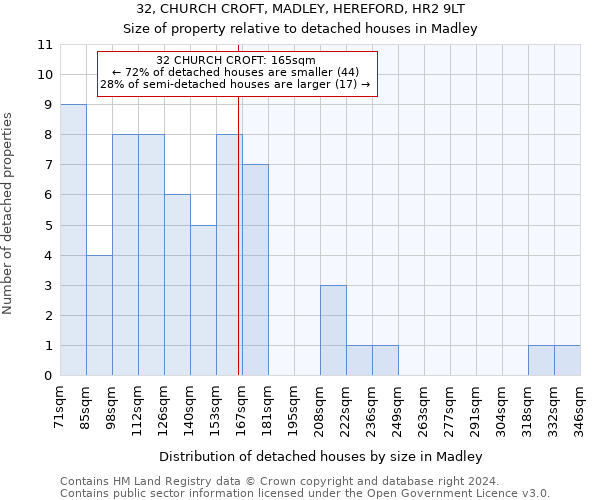 32, CHURCH CROFT, MADLEY, HEREFORD, HR2 9LT: Size of property relative to detached houses in Madley