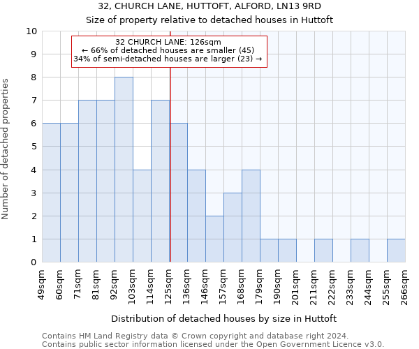 32, CHURCH LANE, HUTTOFT, ALFORD, LN13 9RD: Size of property relative to detached houses in Huttoft