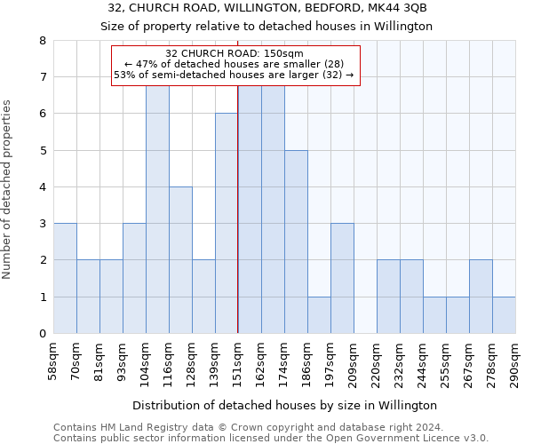 32, CHURCH ROAD, WILLINGTON, BEDFORD, MK44 3QB: Size of property relative to detached houses in Willington