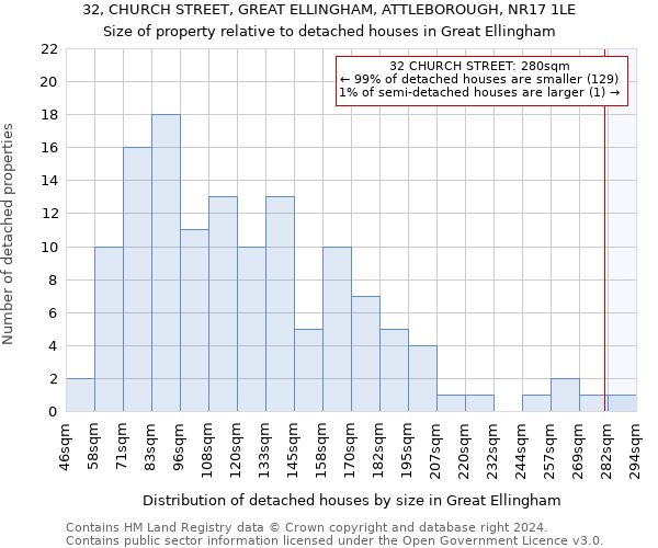 32, CHURCH STREET, GREAT ELLINGHAM, ATTLEBOROUGH, NR17 1LE: Size of property relative to detached houses in Great Ellingham