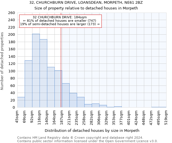 32, CHURCHBURN DRIVE, LOANSDEAN, MORPETH, NE61 2BZ: Size of property relative to detached houses in Morpeth