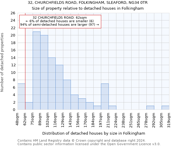 32, CHURCHFIELDS ROAD, FOLKINGHAM, SLEAFORD, NG34 0TR: Size of property relative to detached houses in Folkingham