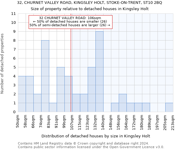 32, CHURNET VALLEY ROAD, KINGSLEY HOLT, STOKE-ON-TRENT, ST10 2BQ: Size of property relative to detached houses in Kingsley Holt