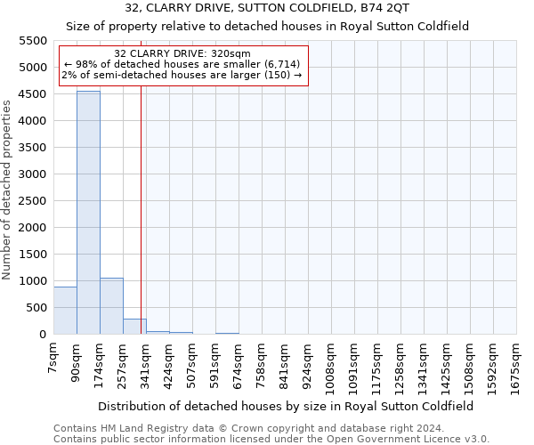 32, CLARRY DRIVE, SUTTON COLDFIELD, B74 2QT: Size of property relative to detached houses in Royal Sutton Coldfield