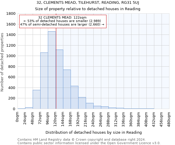 32, CLEMENTS MEAD, TILEHURST, READING, RG31 5UJ: Size of property relative to detached houses in Reading