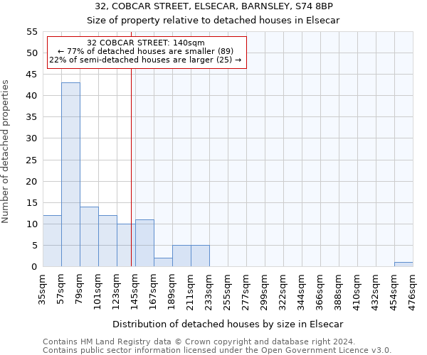 32, COBCAR STREET, ELSECAR, BARNSLEY, S74 8BP: Size of property relative to detached houses in Elsecar