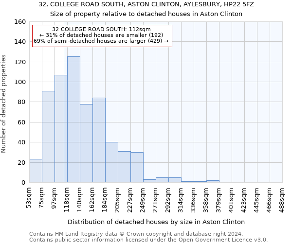 32, COLLEGE ROAD SOUTH, ASTON CLINTON, AYLESBURY, HP22 5FZ: Size of property relative to detached houses in Aston Clinton