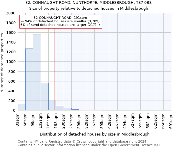 32, CONNAUGHT ROAD, NUNTHORPE, MIDDLESBROUGH, TS7 0BS: Size of property relative to detached houses in Middlesbrough