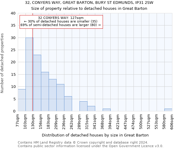 32, CONYERS WAY, GREAT BARTON, BURY ST EDMUNDS, IP31 2SW: Size of property relative to detached houses in Great Barton