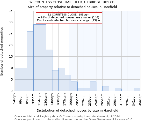 32, COUNTESS CLOSE, HAREFIELD, UXBRIDGE, UB9 6DL: Size of property relative to detached houses in Harefield