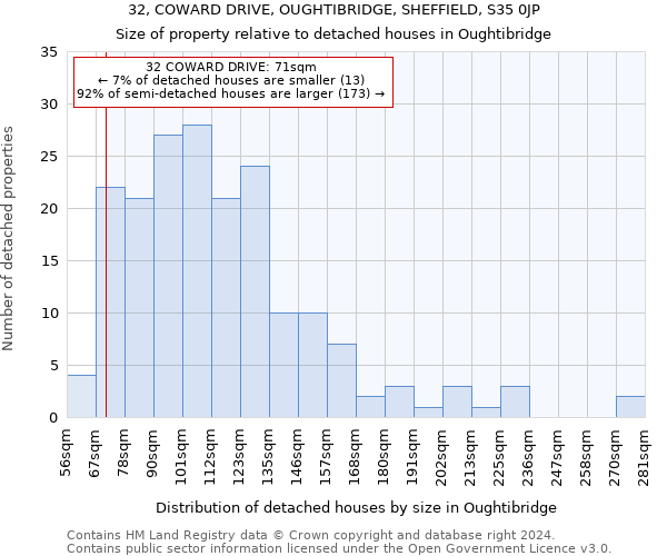 32, COWARD DRIVE, OUGHTIBRIDGE, SHEFFIELD, S35 0JP: Size of property relative to detached houses in Oughtibridge