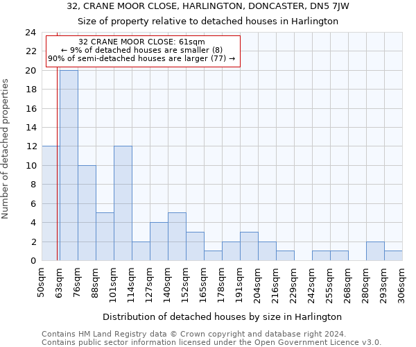 32, CRANE MOOR CLOSE, HARLINGTON, DONCASTER, DN5 7JW: Size of property relative to detached houses in Harlington