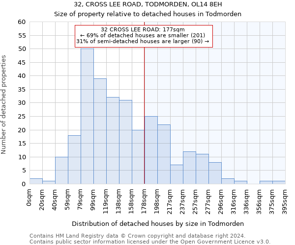 32, CROSS LEE ROAD, TODMORDEN, OL14 8EH: Size of property relative to detached houses in Todmorden