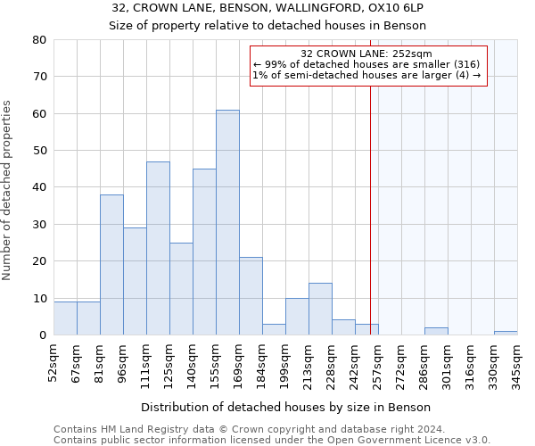 32, CROWN LANE, BENSON, WALLINGFORD, OX10 6LP: Size of property relative to detached houses in Benson