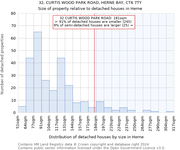 32, CURTIS WOOD PARK ROAD, HERNE BAY, CT6 7TY: Size of property relative to detached houses in Herne