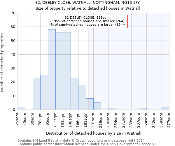 32, DEELEY CLOSE, WATNALL, NOTTINGHAM, NG16 1FY: Size of property relative to detached houses in Watnall