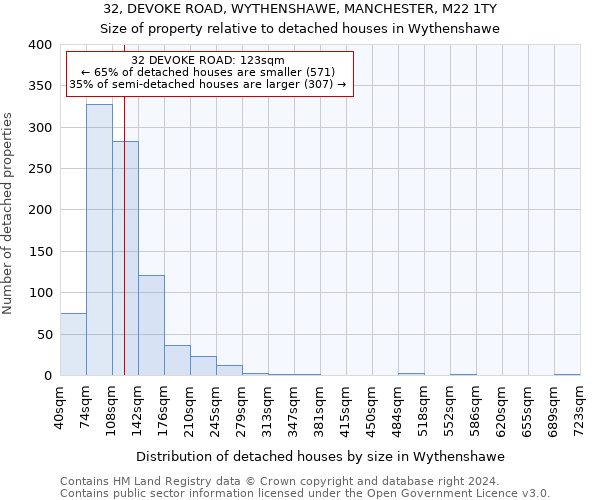 32, DEVOKE ROAD, WYTHENSHAWE, MANCHESTER, M22 1TY: Size of property relative to detached houses in Wythenshawe