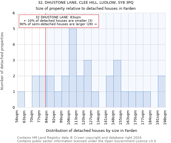 32, DHUSTONE LANE, CLEE HILL, LUDLOW, SY8 3PQ: Size of property relative to detached houses in Farden