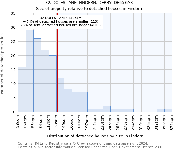 32, DOLES LANE, FINDERN, DERBY, DE65 6AX: Size of property relative to detached houses in Findern