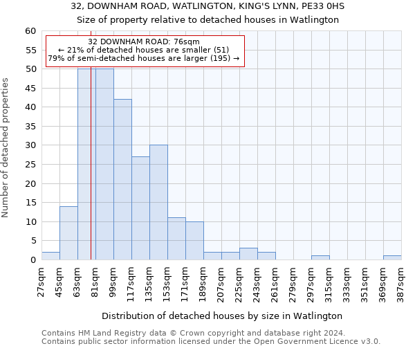 32, DOWNHAM ROAD, WATLINGTON, KING'S LYNN, PE33 0HS: Size of property relative to detached houses in Watlington