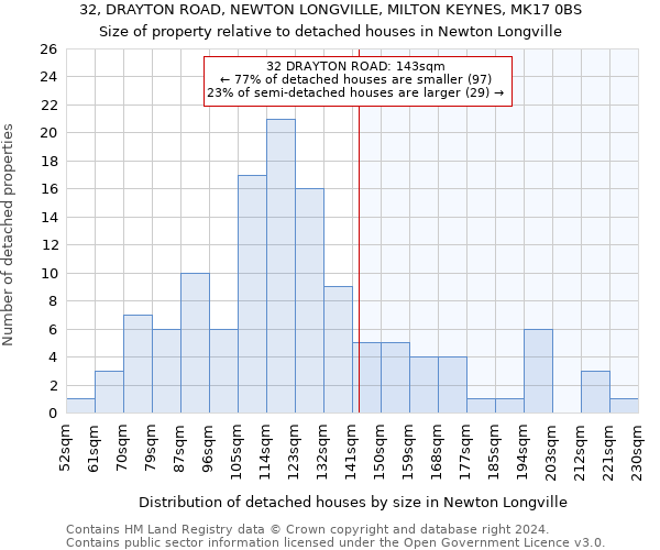 32, DRAYTON ROAD, NEWTON LONGVILLE, MILTON KEYNES, MK17 0BS: Size of property relative to detached houses in Newton Longville