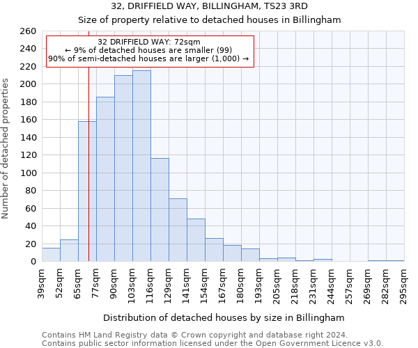 32, DRIFFIELD WAY, BILLINGHAM, TS23 3RD: Size of property relative to detached houses in Billingham