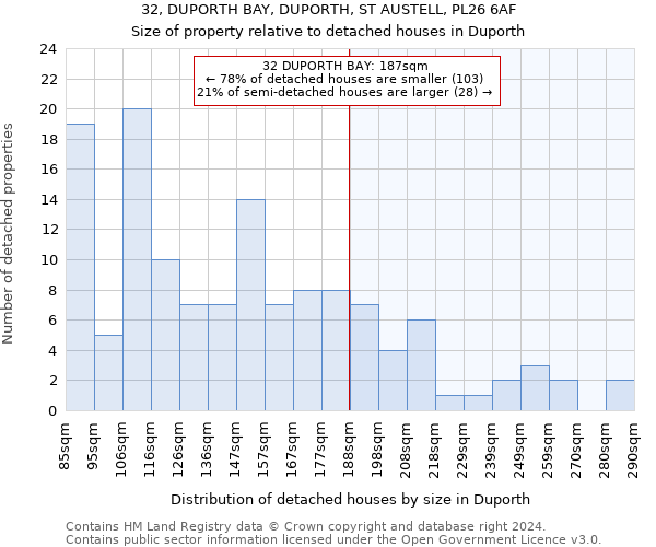 32, DUPORTH BAY, DUPORTH, ST AUSTELL, PL26 6AF: Size of property relative to detached houses in Duporth