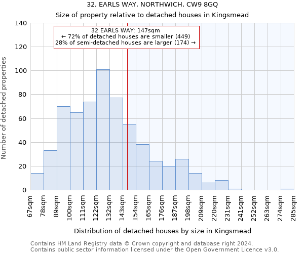 32, EARLS WAY, NORTHWICH, CW9 8GQ: Size of property relative to detached houses in Kingsmead