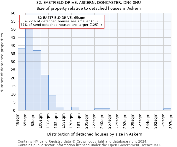 32, EASTFIELD DRIVE, ASKERN, DONCASTER, DN6 0NU: Size of property relative to detached houses in Askern