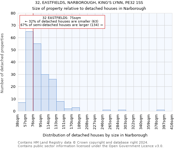 32, EASTFIELDS, NARBOROUGH, KING'S LYNN, PE32 1SS: Size of property relative to detached houses in Narborough