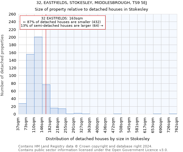 32, EASTFIELDS, STOKESLEY, MIDDLESBROUGH, TS9 5EJ: Size of property relative to detached houses in Stokesley