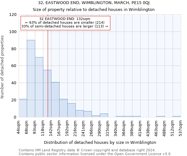 32, EASTWOOD END, WIMBLINGTON, MARCH, PE15 0QJ: Size of property relative to detached houses in Wimblington